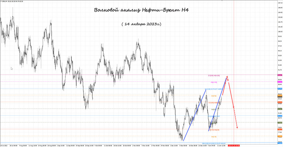 Нефть-Брент h4 14.01.23.jpg