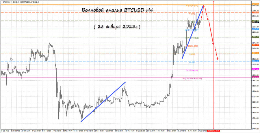 btcusd h4 28.01.23.jpg