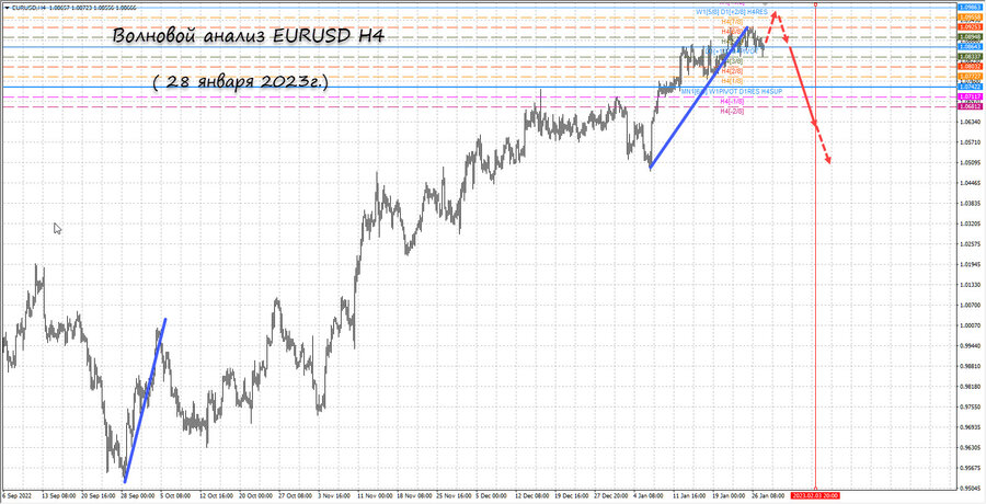 eurusd h4 28.01.23.jpg