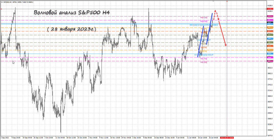 S&P500 h4 28.01.23.jpg