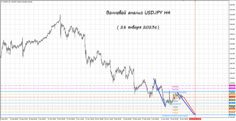 usdjpy h4 28.01.23.jpg
