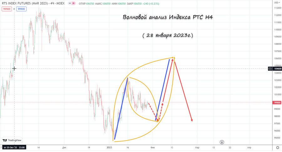 Индекс РТС h4 28.01.23.jpg