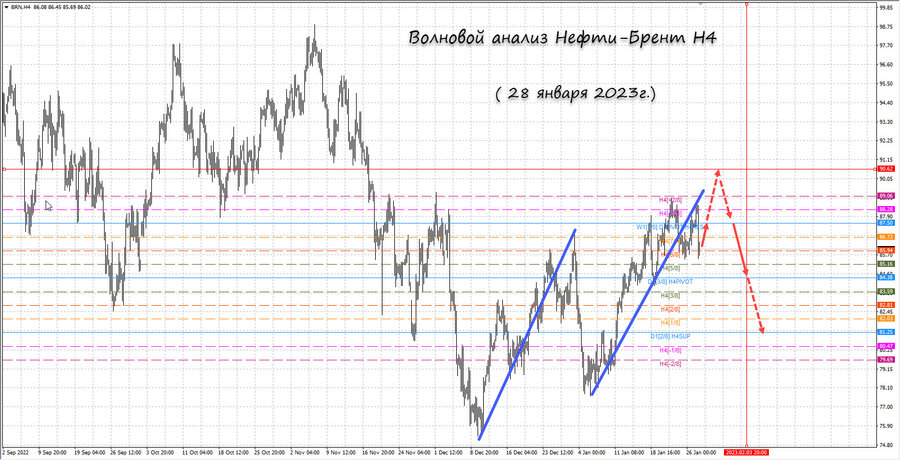 Нефть-Брент h4 28.01.23.jpg