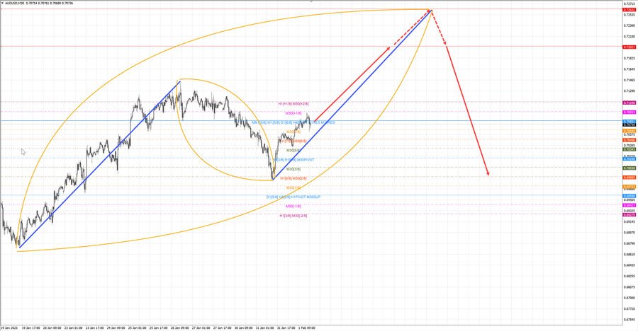 audusd m30 19-15 01.02.23.jpg