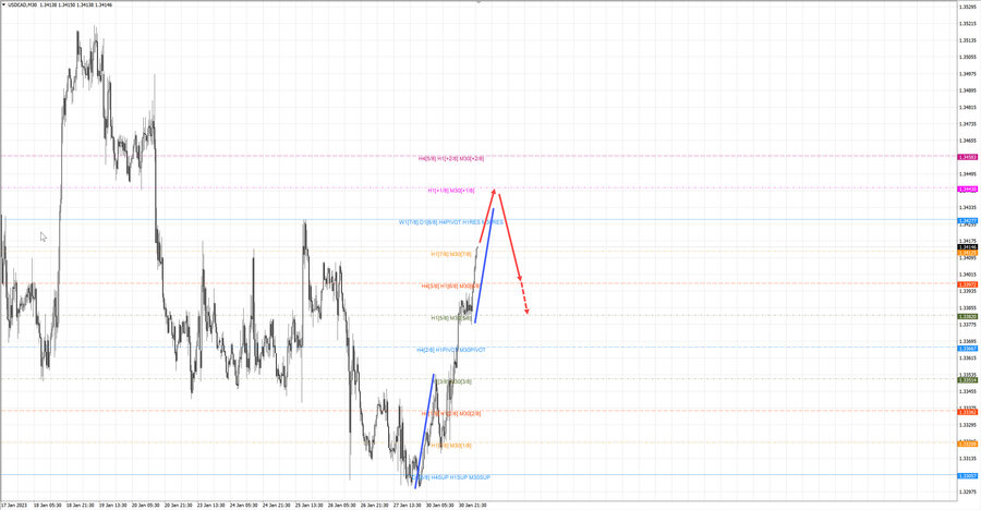 usdcad m30 07-31 31.01.23.jpg
