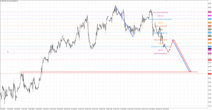 Нефть-Брент m30 08-13 31.01.23.jpg