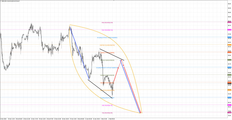 Нефть-Брент m30 20-56 02.02.23.jpg