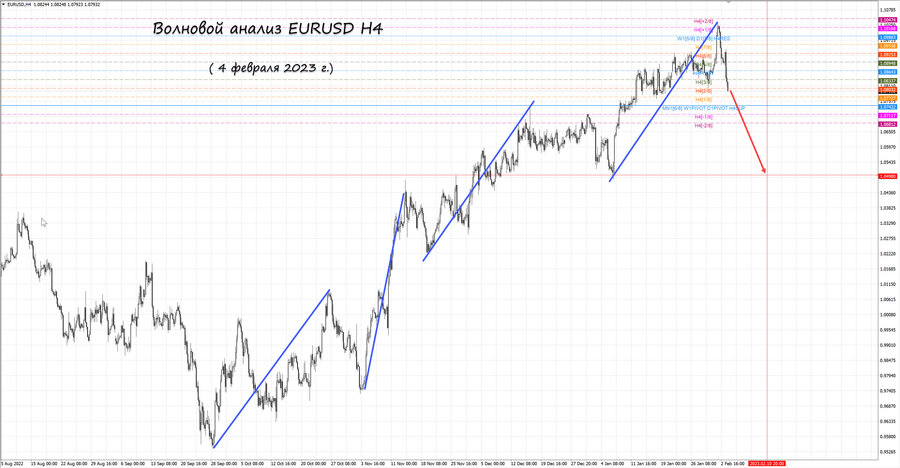 eurusd h4 04.02.23.jpg