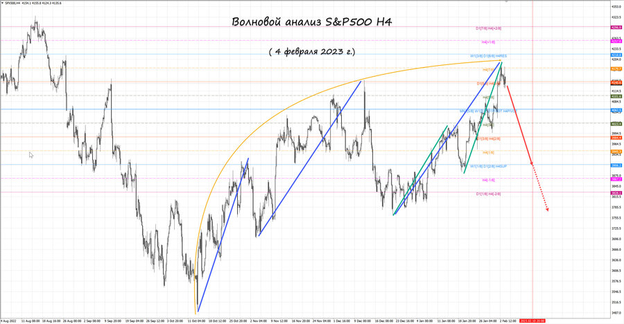 S&P500 h4 04.02.23.jpg