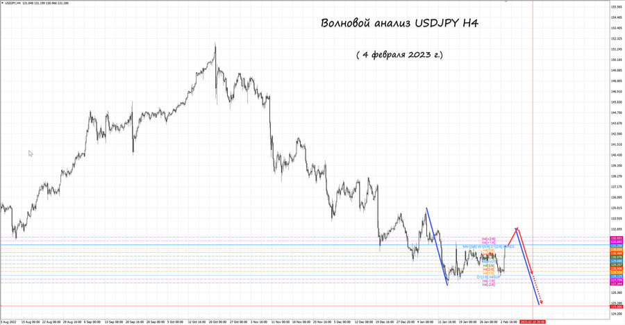 usdjpy h4 04.02.23.jpg