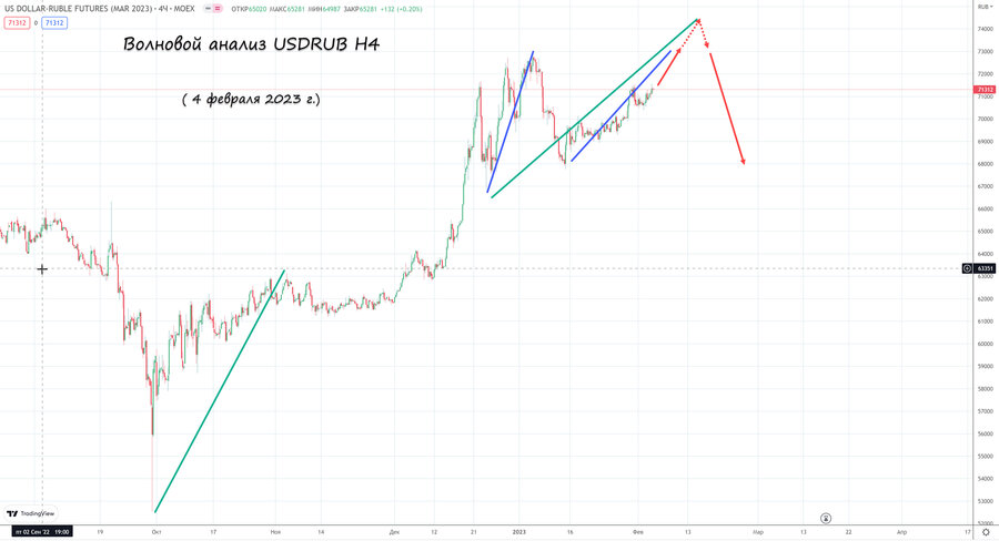 usdrub h4 04.02.23.jpg