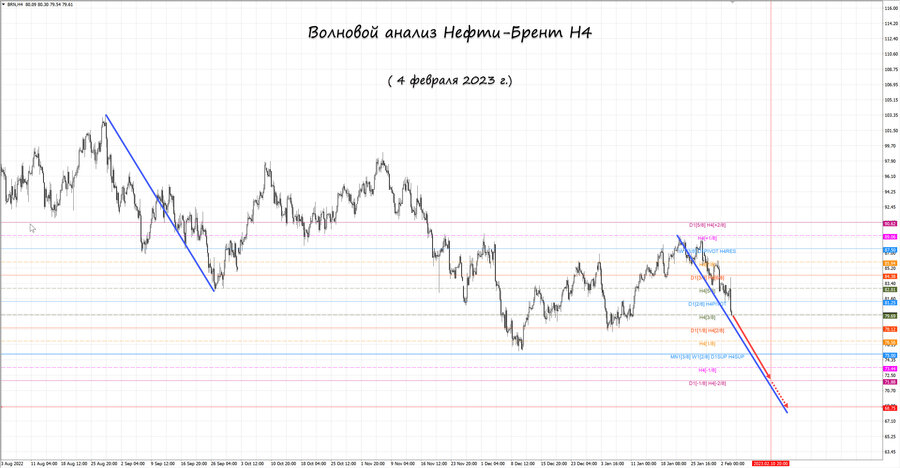 Нефть-Брент h4 04.02.23.jpg