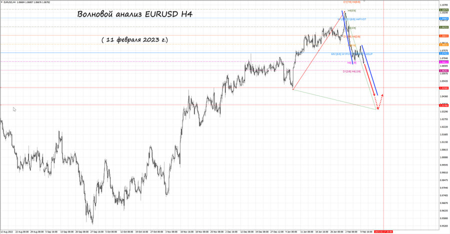 eurusd h4 11.02.23.jpg