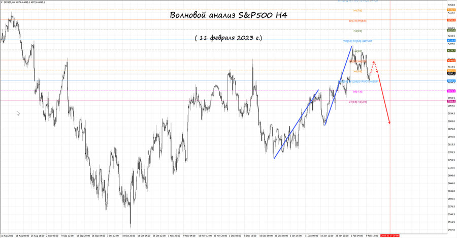 S&P500 h4 11.02.23.jpg