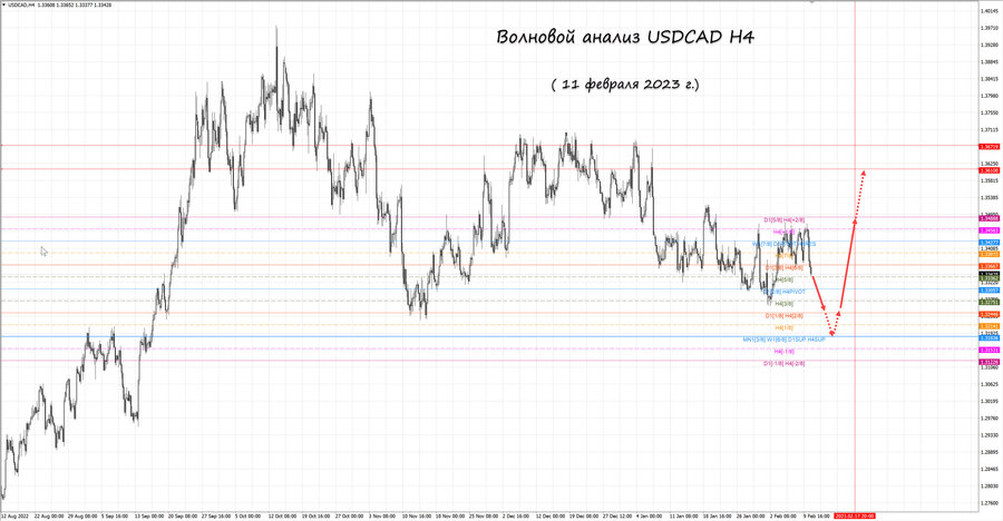 usdcad h4 11.02.23.jpg