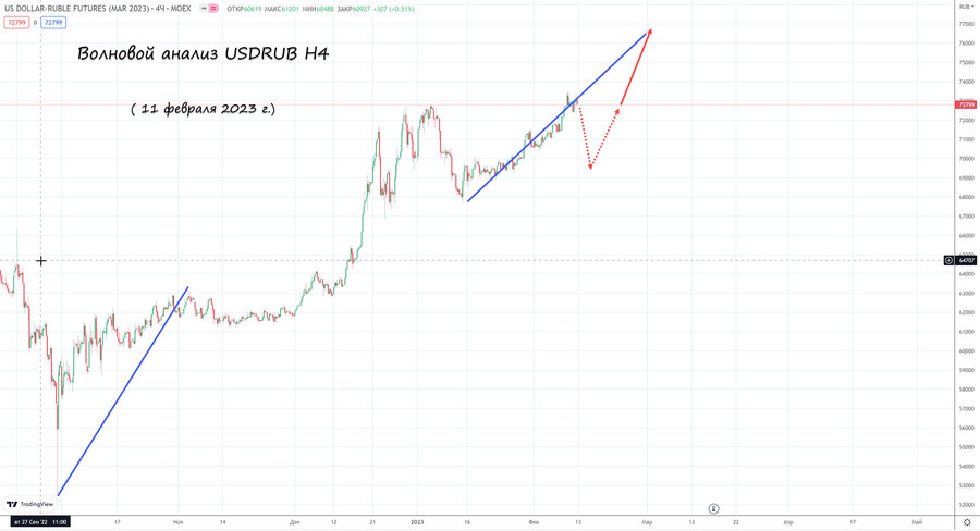 usdrub h4 11.02.23.jpg