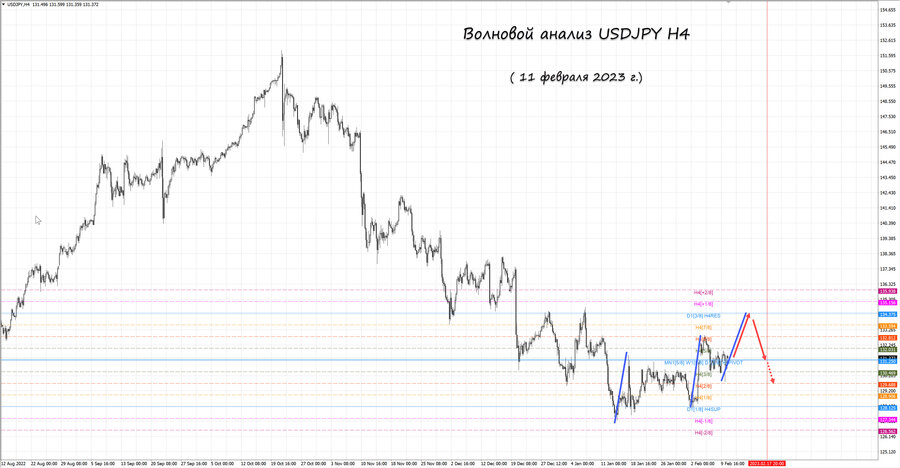 usdjpy h4 11.02.23.jpg