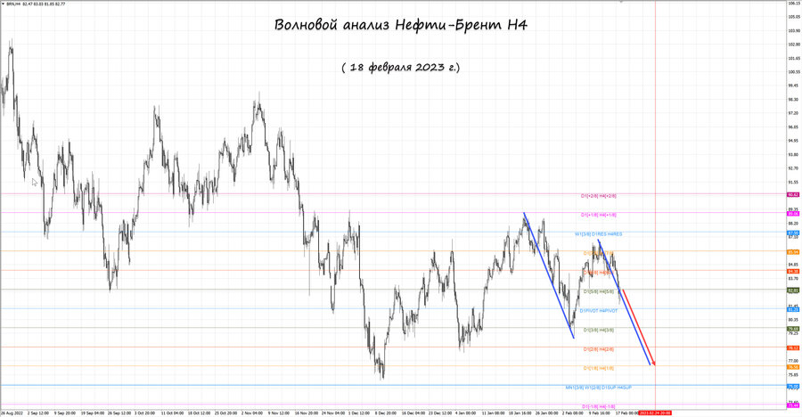 Нефть-Брент h4 18.02.23.jpg