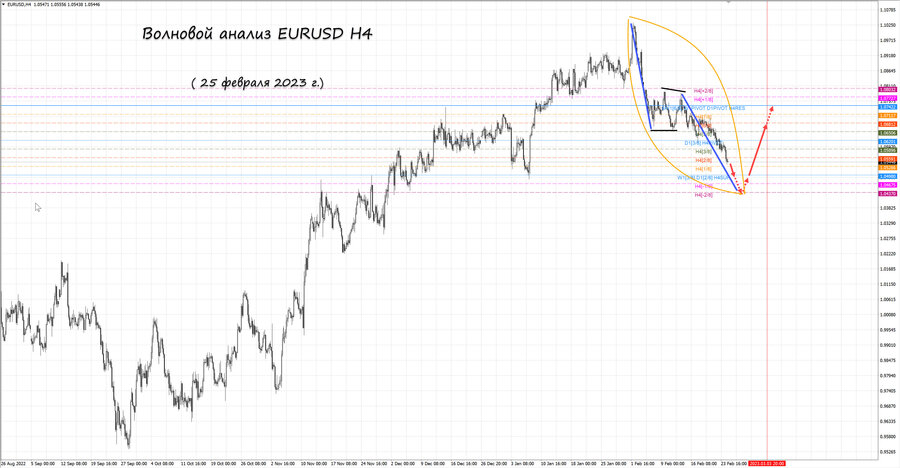 eurusd h4 25.02.23.jpg