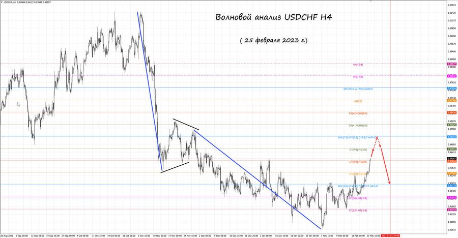 usdchf h4 25.02.23.jpg