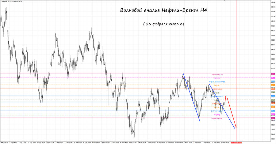 Нефть-Брент h4 25.02.23.jpg