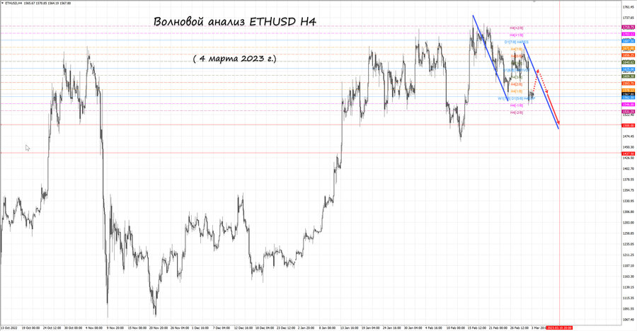 ethusd h4 04.03.23.jpg