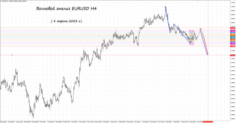 eurusd h4 04.03.23.jpg