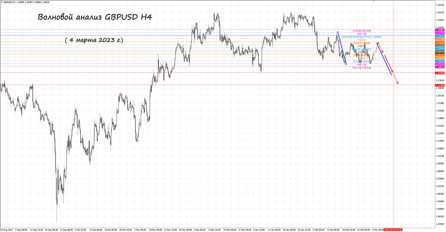 gbpusd h4 04.03.23.jpg