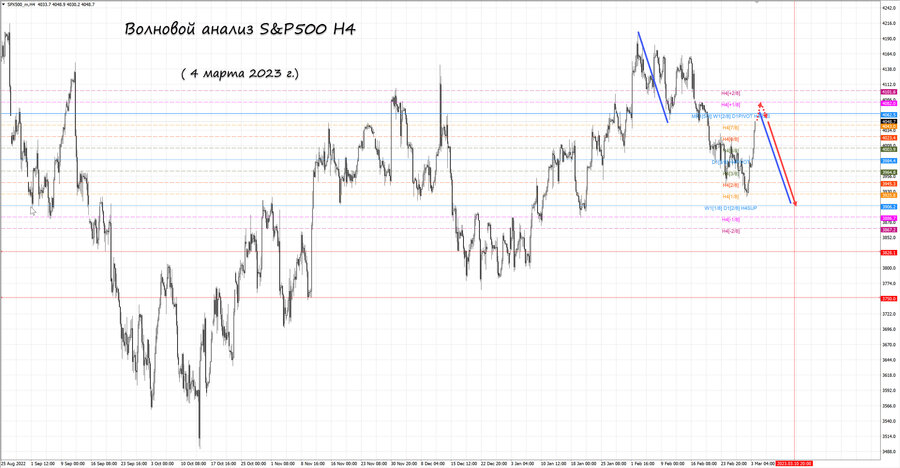 S&P500 h4 04.03.23.jpg