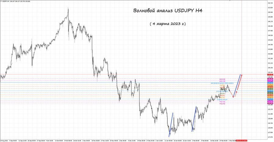 usdjpy h4 04.03.23.jpg