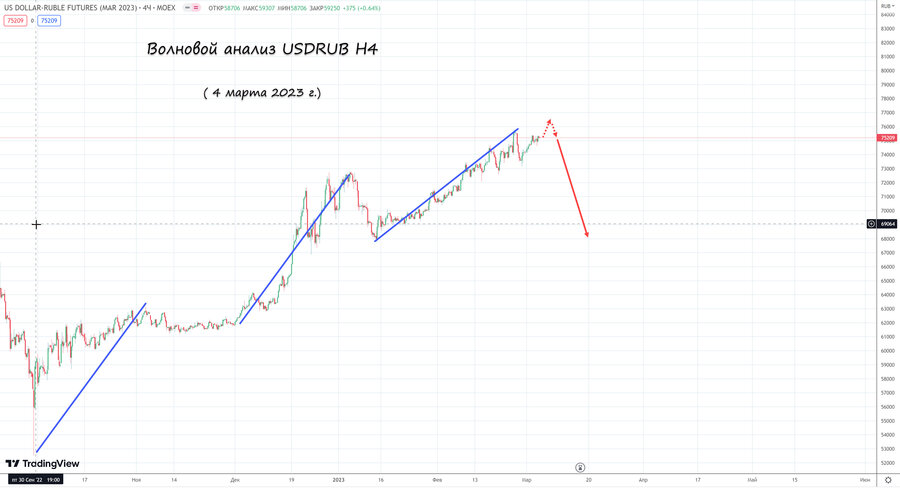 usdrub h4 04.03.23.jpg
