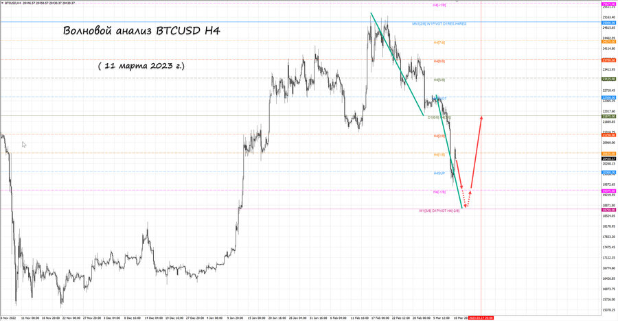 btcusd h4 11.03.23.jpg