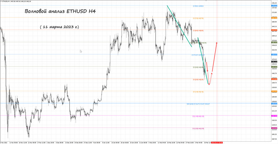 ethusd h4 11.03.23.jpg