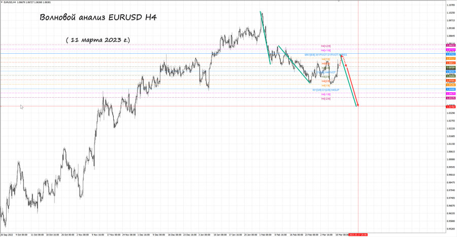 eurusd h4 11.03.23.jpg