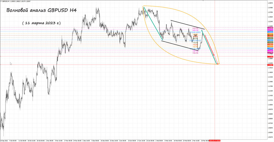 gbpusd h4 11.03.23.jpg