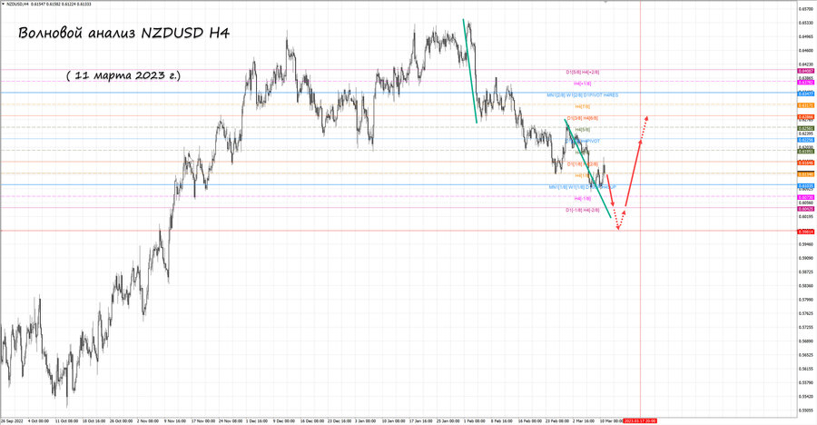 nzdusd h4 11.03.23.jpg