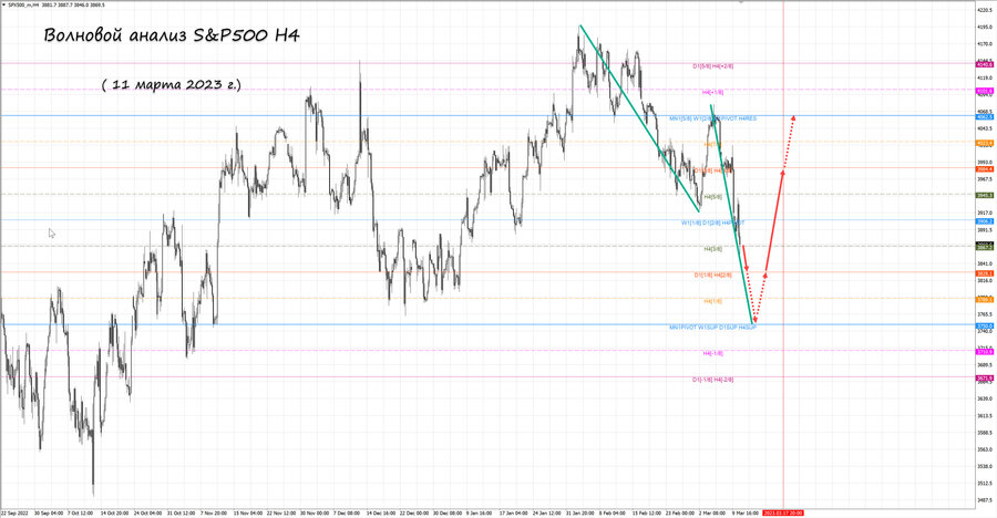 S&P500 h4 11.03.23.jpg