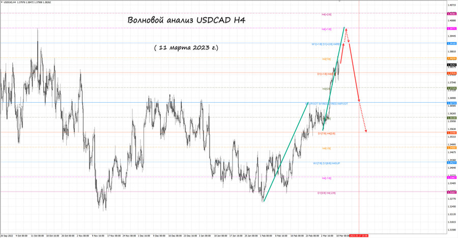 usdcad h4 11.03.23.jpg
