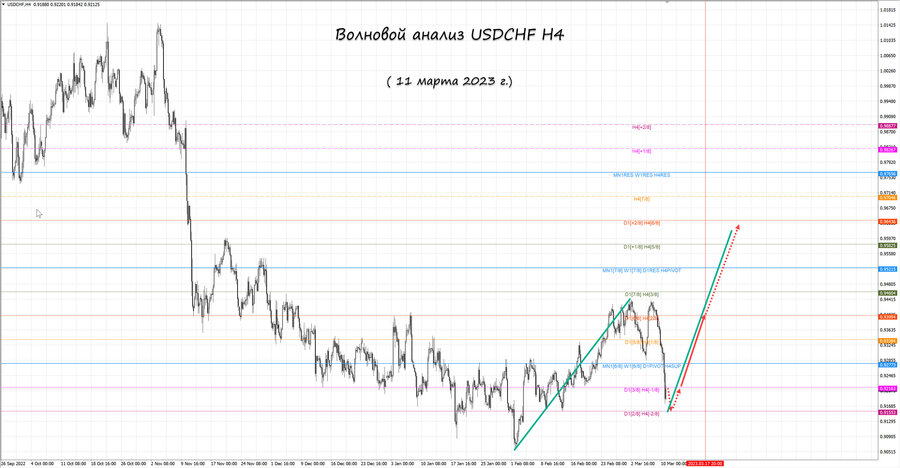 usdchf h4 11.03.23.jpg