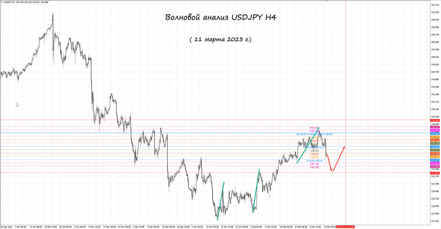 usdjpy h4 11.03.23.jpg