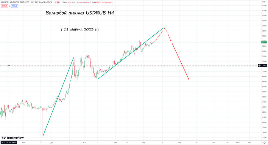 usdrub h4 11.03.23.jpg