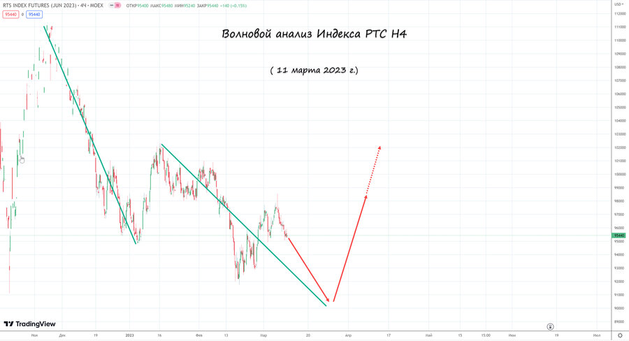 Индекс РТС h4 11.03.23.jpg