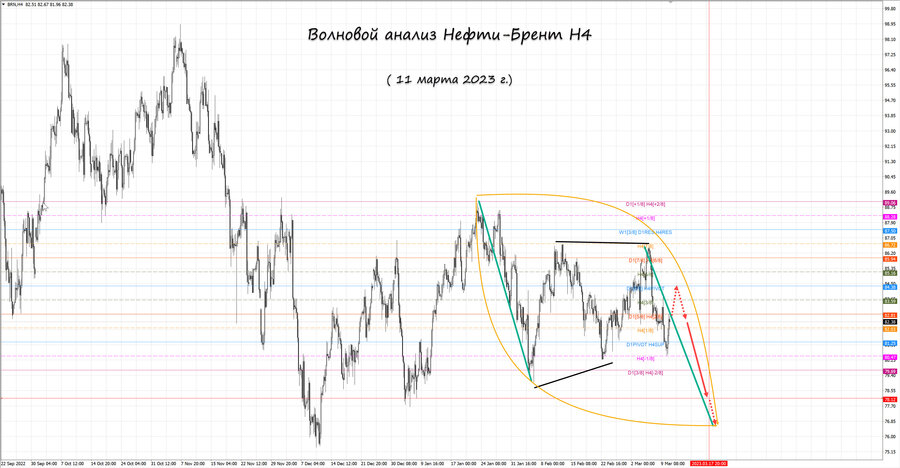 Нефть-Брент h4 11.03.23.jpg