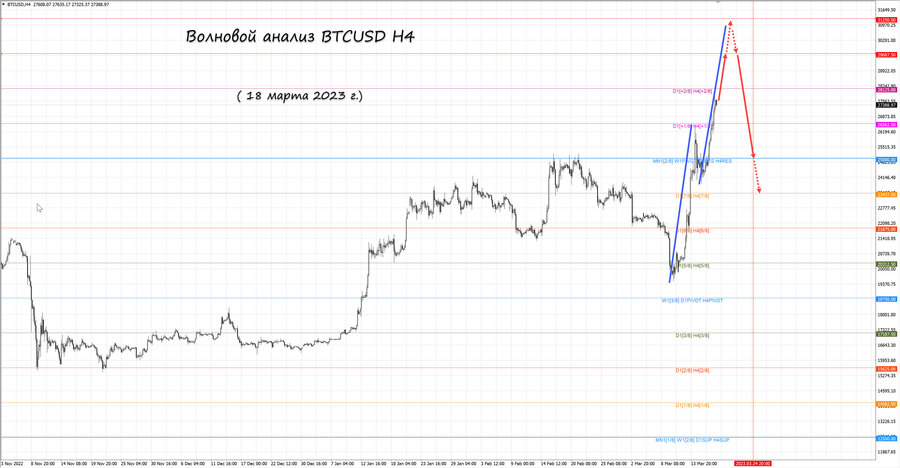 btcusd h4 18.03.23.jpg