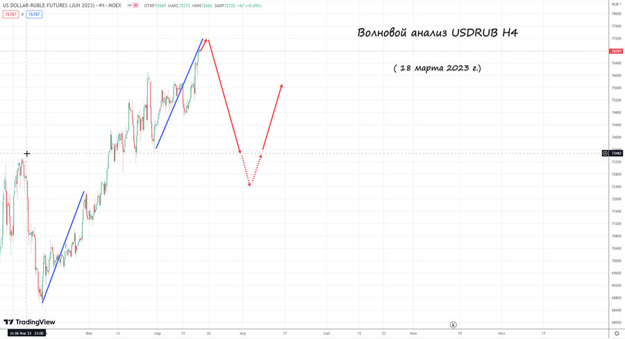 usdrub h4 18.03.23.jpg