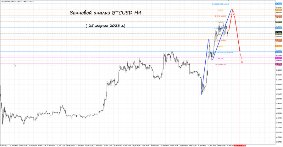 btcusd h4 25.03.23.jpg