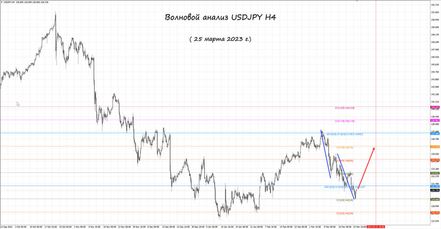usdjpy h4 25.03.23.jpg