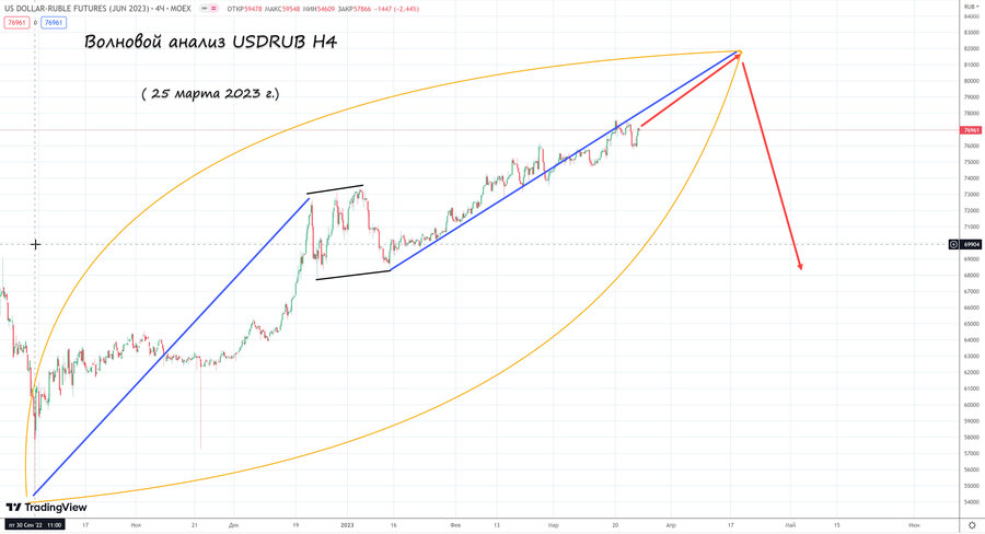 usdrub h4 25.03.23.jpg