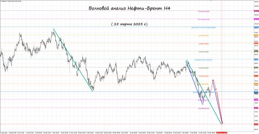 Нефть-Брент h4 25.03.23.jpg