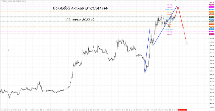 btcusd h4 02.04.23.jpg